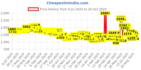 ajio.com adidas Hyperglam Woven Training Shorts adidas Price History Graph from 9 Jul 2024 to 20 Oct 2025