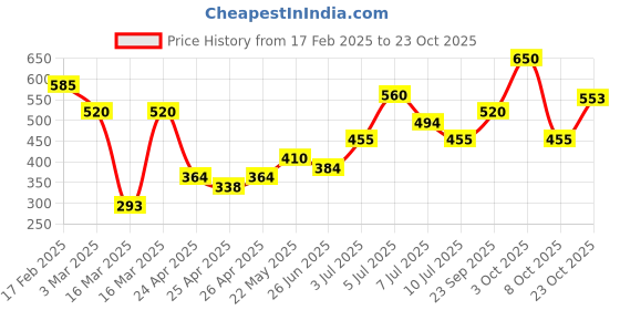 ajio.com kiro Hyperlasting Gel Kajal - Black Onyx kiro Price History Graph from 17 Feb 2025 to 23 Oct 2025
