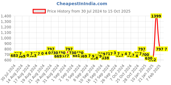 ajio.com hypernation Striped Sleeveless Shrug hypernation Price History Graph from 30 Jul 2024 to 13 Oct 2025