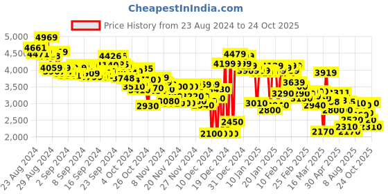 ajio.com puma Hypnotic Sneakers puma Price History Graph from 23 Aug 2024 to 24 Oct 2025