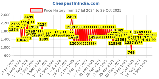 ajio.com adidas kids I 3S Sport Set adidas kids Price History Graph from 27 Jul 2024 to 29 Oct 2025