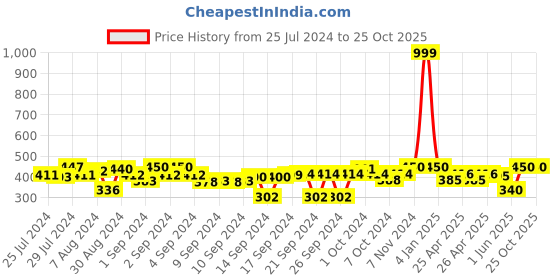 ajio.com indigifts I am Selfish Print Cushion 12" x 12" indigifts Price History Graph from 25 Jul 2024 to 22 Oct 2025