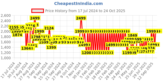 ajio.com adidas kids I Brand Print Cotton T-Shirt & Shorts Set adidas kids Price History Graph from 17 Jul 2024 to 23 Oct 2025