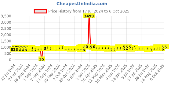 ajio.com i dance Cat Theme Light with Bluetooth Speaker i dance Price History Graph from 17 Jul 2024 to 5 Oct 2025