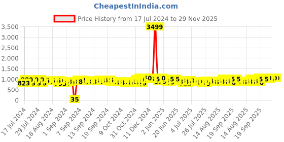 ajio.com i dance Dog Theme Light with Bluetooth Speaker i dance Price History Graph from 17 Jul 2024 to 29 Nov 2025