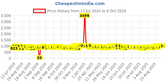ajio.com i dance Unicorn Theme Light with Bluetooth Speaker i dance Price History Graph from 17 Jul 2024 to 5 Oct 2025