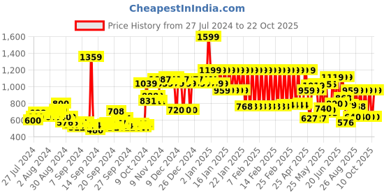 ajio.com adidas kids I DY Mupp Printed Crew-Neck T-Shirt adidas kids Price History Graph from 27 Jul 2024 to 22 Oct 2025