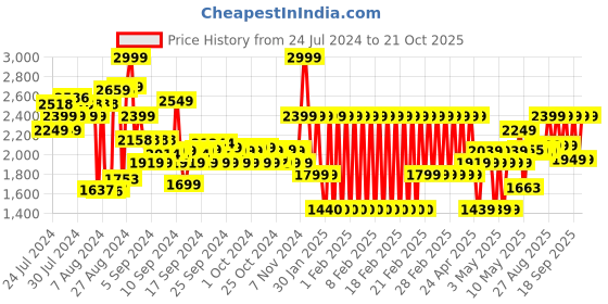 ajio.com adidas kids I Fruit Print T-Shirt & Shorts Set adidas kids Price History Graph from 24 Jul 2024 to 21 Oct 2025