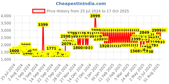 ajio.com adidas kids I LEGO Printed Track Pants adidas kids Price History Graph from 25 Jul 2024 to 16 Oct 2025
