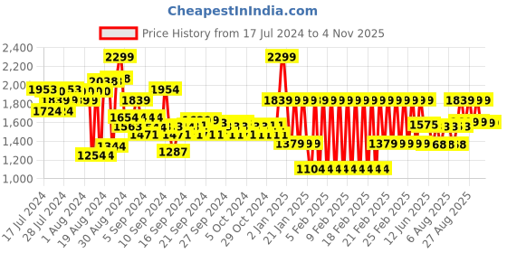 ajio.com adidas kids I LIN Brand Print Cotton T-Shirt & Shorts Set adidas kids Price History Graph from 17 Jul 2024 to 2 Nov 2025
