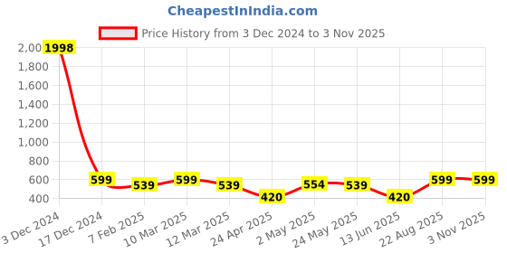 ajio.com indigifts I Love My Dear Sis Quote Coffee Mug & Cushion Cover with Filler indigifts Price History Graph from 3 Dec 2024 to 2 Nov 2025