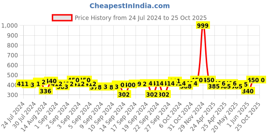 ajio.com indigifts I Love My Hubby Quote Cushion 12" x 12" indigifts Price History Graph from 24 Jul 2024 to 25 Oct 2025