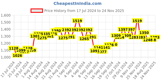 ajio.com the tie hub I Love You Cufflinks the tie hub Price History Graph from 17 Jul 2024 to 24 Nov 2025