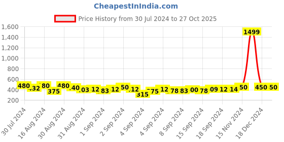 ajio.com indigifts I Love You Printed Photo Frame indigifts Price History Graph from 30 Jul 2024 to 27 Oct 2025