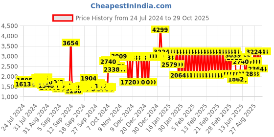 ajio.com adidas kids I Mmk Tights Set adidas kids Price History Graph from 24 Jul 2024 to 29 Oct 2025