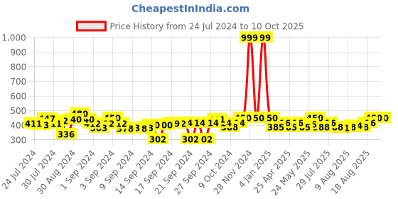 ajio.com indigifts I Promise Quote Cushion 12" x 12" indigifts Price History Graph from 24 Jul 2024 to 9 Oct 2025