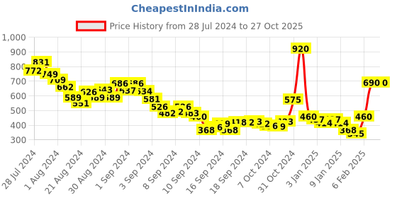 ajio.com i saw it first Floral Print Playsuit with Insert Pockets i saw it first Price History Graph from 28 Jul 2024 to 26 Oct 2025