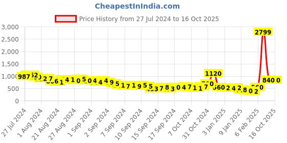 ajio.com i saw it first Floral Smocked Playsuit i saw it first Price History Graph from 27 Jul 2024 to 15 Oct 2025