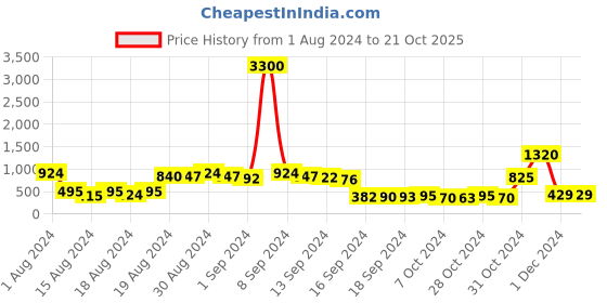 ajio.com i saw it first i2214 UV-Protected Oversized Sunglasses i saw it first Price History Graph from 1 Aug 2024 to 21 Oct 2025