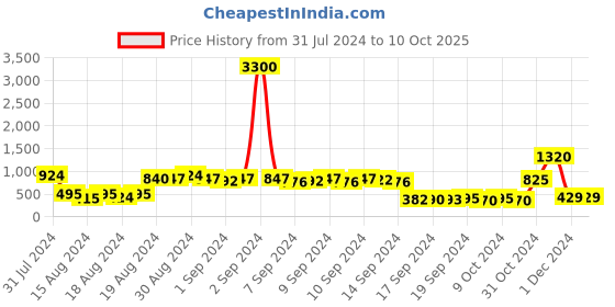 ajio.com i saw it first i2214 UV-Protected Oversized Sunglasses i saw it first Price History Graph from 31 Jul 2024 to 10 Oct 2025
