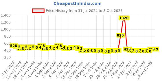 ajio.com i saw it first iT22002 UV-Protected Circular Sunglasses i saw it first Price History Graph from 31 Jul 2024 to 8 Oct 2025