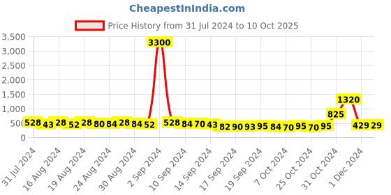 ajio.com i saw it first iT22002 UV-Protected Circular Sunglasses i saw it first Price History Graph from 31 Jul 2024 to 10 Oct 2025