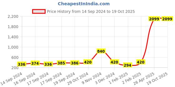 ajio.com i saw it first Schiffli Embroidered Shorts i saw it first Price History Graph from 14 Sep 2024 to 18 Oct 2025