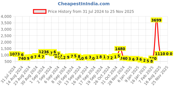 ajio.com i saw it first Striped Long Shrug with Belt i saw it first Price History Graph from 31 Jul 2024 to 24 Nov 2025