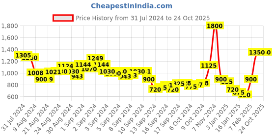 ajio.com i saw it first Women Joggers with Elasticated Hemline i saw it first Price History Graph from 31 Jul 2024 to 23 Oct 2025