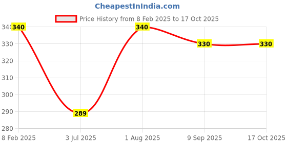ajio.com i sense Men Graphic Print Sweatshirt i sense Price History Graph from 8 Feb 2025 to 16 Oct 2025