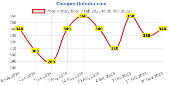 ajio.com i sense Men Graphic Print Sweatshirt with Crew Neck i sense Price History Graph from 8 Feb 2025 to 20 Nov 2025