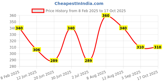 ajio.com i sense Men Graphic Print Sweatshirt with Crew Neck i sense Price History Graph from 8 Feb 2025 to 16 Oct 2025
