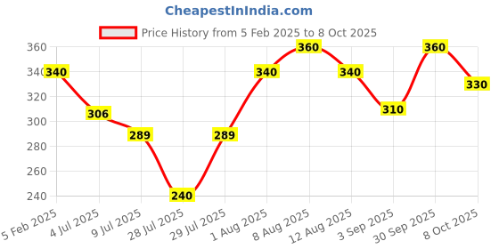 ajio.com i sense Men Graphic Print Sweatshirt with Crew Neck i sense Price History Graph from 5 Feb 2025 to 8 Oct 2025
