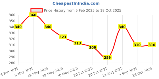 ajio.com i sense Men Graphic Print Sweatshirt with Crew Neck i sense Price History Graph from 5 Feb 2025 to 17 Oct 2025