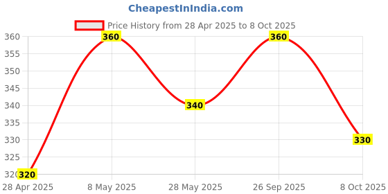 ajio.com i sense Men Graphic Print Sweatshirt with Crew Neck i sense Price History Graph from 28 Apr 2025 to 8 Oct 2025