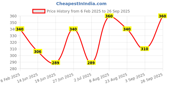 ajio.com i sense Men Typographic Print Sweatshirt i sense Price History Graph from 6 Feb 2025 to 26 Sep 2025