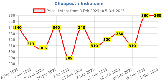 ajio.com i sense Men Typographic Print Sweatshirt i sense Price History Graph from 8 Feb 2025 to 4 Oct 2025