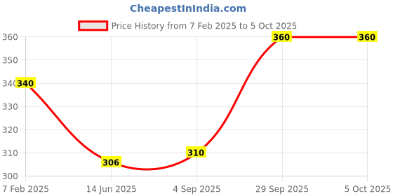 ajio.com i sense Men Typographic Print Sweatshirt i sense Price History Graph from 7 Feb 2025 to 4 Oct 2025