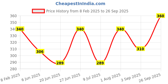 ajio.com i sense Men Typographic Print Sweatshirt i sense Price History Graph from 8 Feb 2025 to 26 Sep 2025