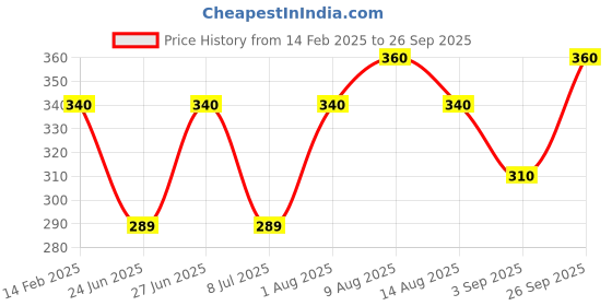 ajio.com i sense Men Typographic Print Sweatshirt i sense Price History Graph from 14 Feb 2025 to 26 Sep 2025