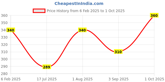 ajio.com i sense Men Typographic Print Sweatshirt i sense Price History Graph from 6 Feb 2025 to 1 Oct 2025