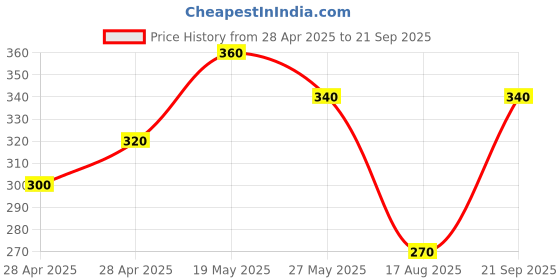 ajio.com i sense Men Typographic Print Sweatshirt i sense Price History Graph from 28 Apr 2025 to 21 Sep 2025