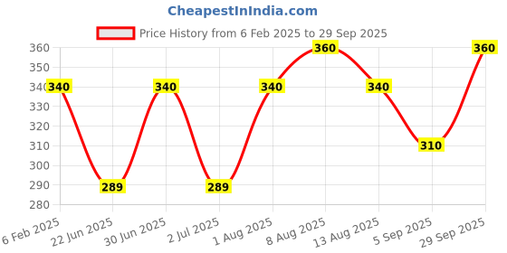 ajio.com i sense Men Typographic Print Sweatshirt i sense Price History Graph from 6 Feb 2025 to 29 Sep 2025