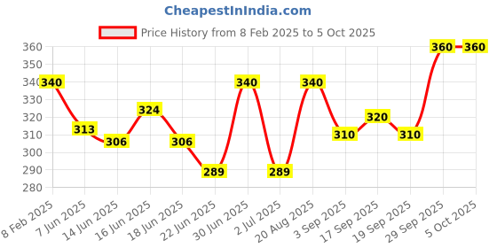 ajio.com i sense Men Typographic Print Sweatshirt i sense Price History Graph from 8 Feb 2025 to 5 Oct 2025