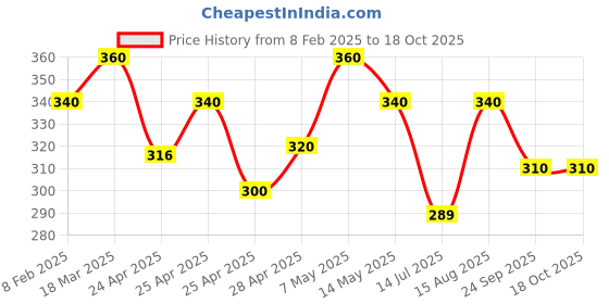 ajio.com i sense Men Typographic Print Sweatshirt i sense Price History Graph from 8 Feb 2025 to 18 Oct 2025