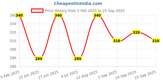 ajio.com i sense Men Typographic Print Sweatshirt i sense Price History Graph from 5 Feb 2025 to 25 Sep 2025