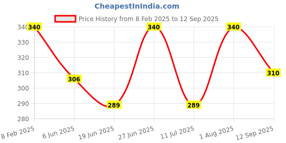 ajio.com i sense Men Typographic Print Sweatshirt i sense Price History Graph from 8 Feb 2025 to 12 Sep 2025