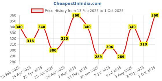 ajio.com i sense Men Typographic Print Sweatshirt i sense Price History Graph from 13 Feb 2025 to 1 Oct 2025