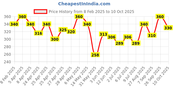 ajio.com i sense Men Typographic Print Sweatshirt i sense Price History Graph from 8 Feb 2025 to 10 Oct 2025