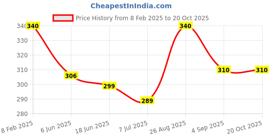 ajio.com i sense Men Typographic Print Sweatshirt i sense Price History Graph from 8 Feb 2025 to 20 Oct 2025